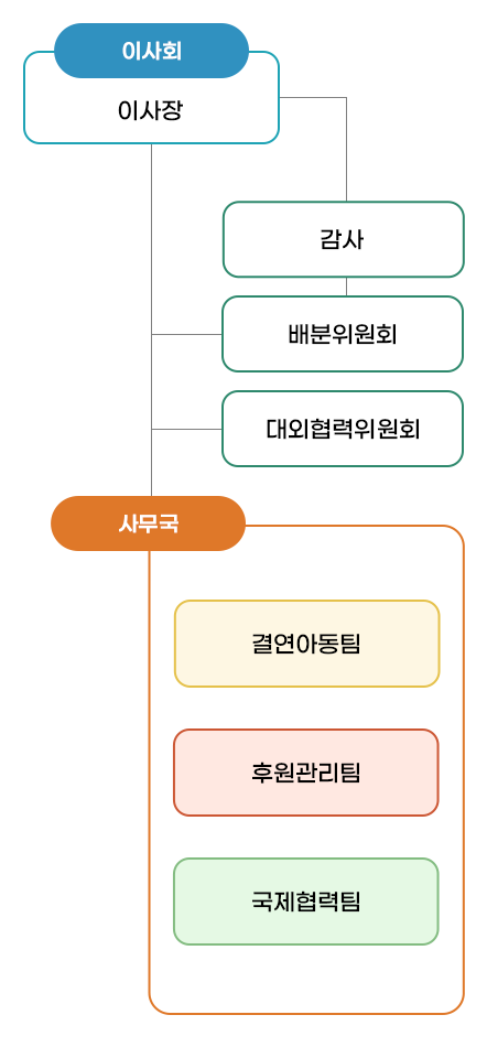조직도