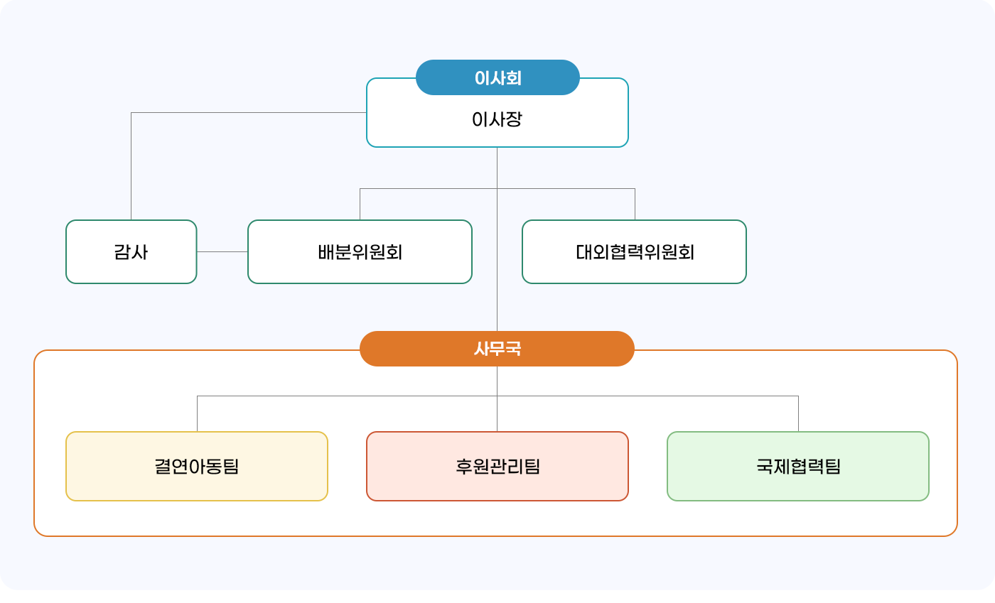조직도